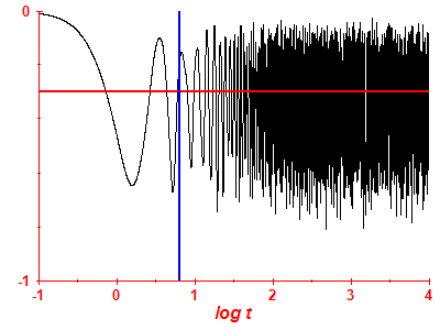 Survival probability log